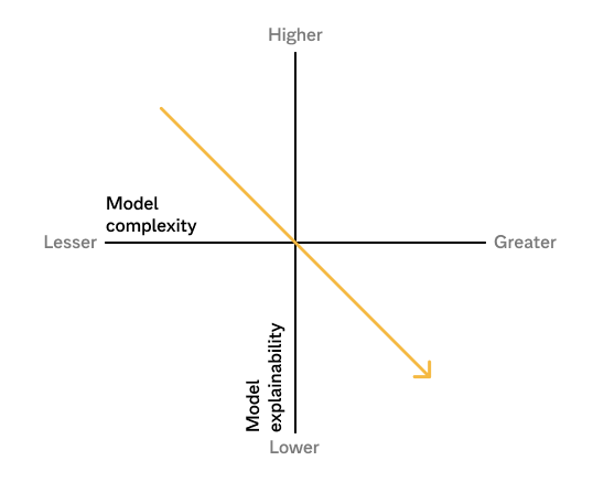 The explainability of AI and machine learning models diminishes with greater model complexity. Copyright Encube Technologies AB.