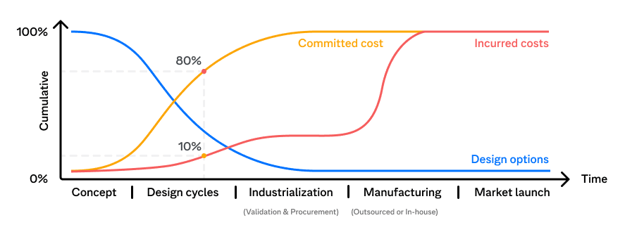 The number of design options available versus the cost of change over time. Copyright Encube Technologies AB.