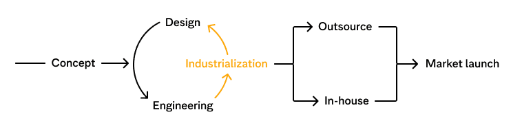 Bringing the industrialization perspective natively, seamlessly and instantly into the core design and engineering feedback loop. Copyright Encube Technologies AB.